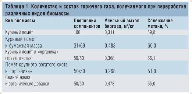 Биогаз для газопоршневых электростанций