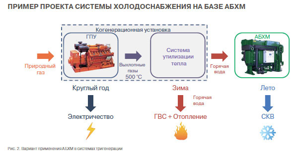 Пример проекта системы холодоснабжения с ГПУ