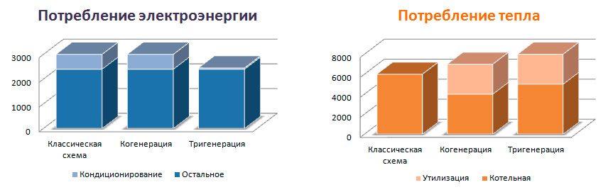 Сравнение вариантов энергоснабжения ТРЦ