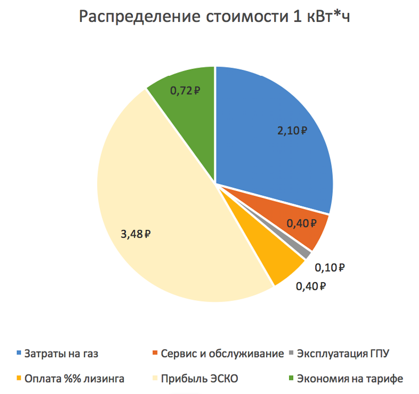 Энергосервисный контракт: мини-ТЭЦ на ГПУ