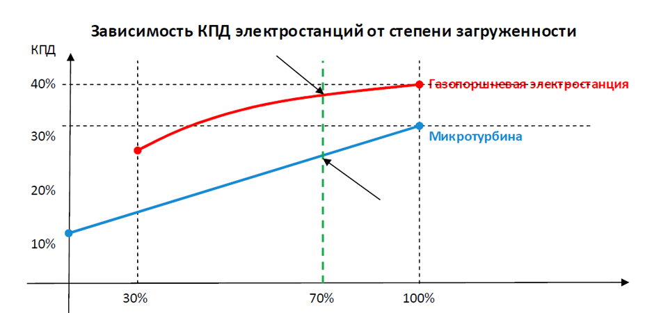 Микротурбины и их сравнение с газопоршневыми электростанциями