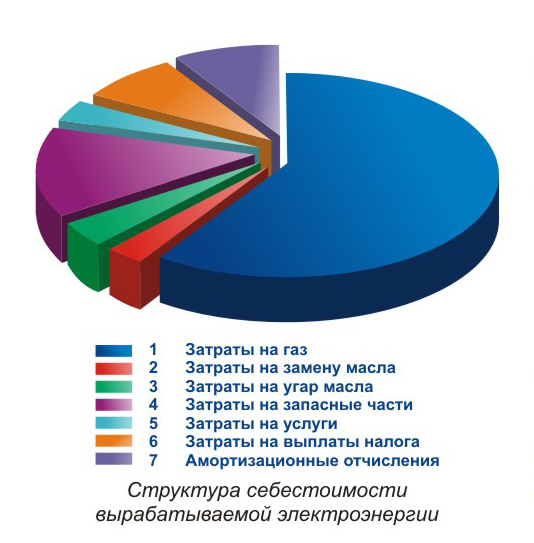 Структура себестоимости электроэнергии