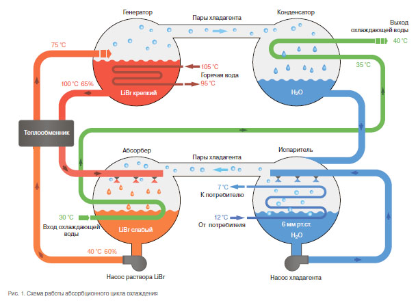 Схема работы абсорбционного чиллера