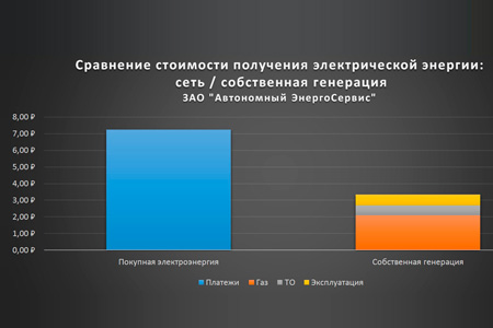 Собственная генерация электроэнергии на предприятии